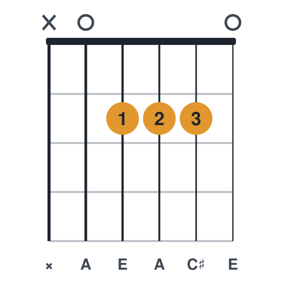 A guitar chord diagram, standard, played x02220