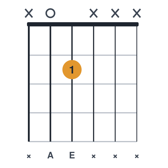 A5 guitar chord diagram, easier, 1 finger, played x02xxx