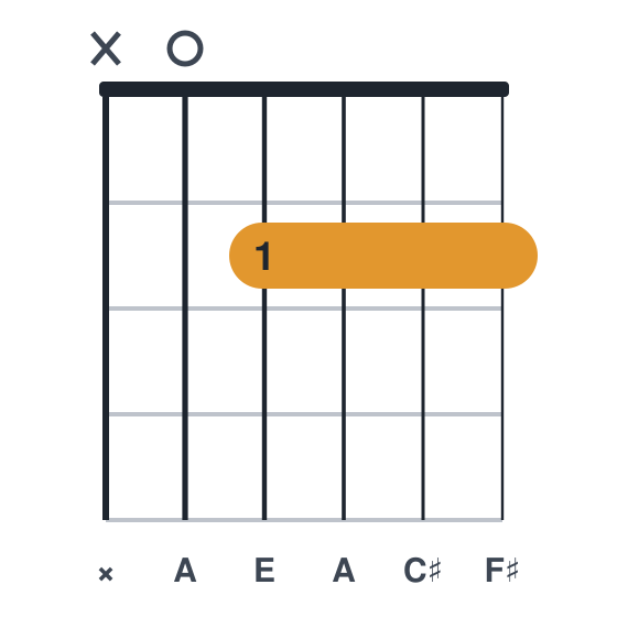 A6 guitar chord diagram, standard, played x02222