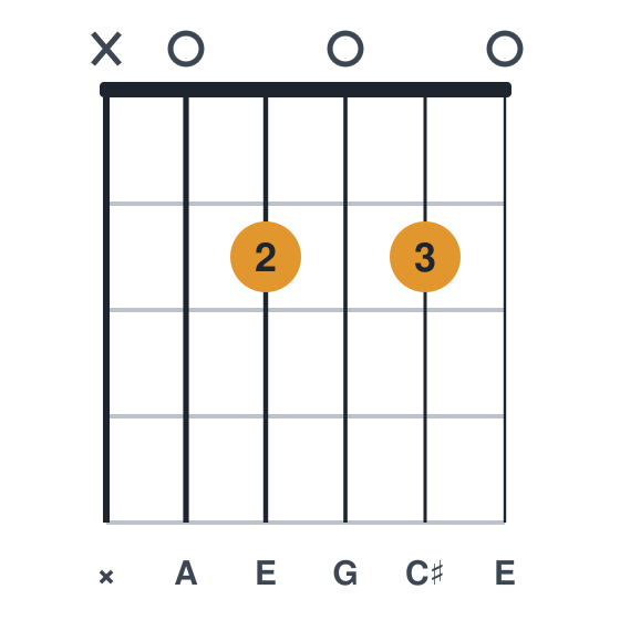 A7 guitar chord diagram, standard, played x02020