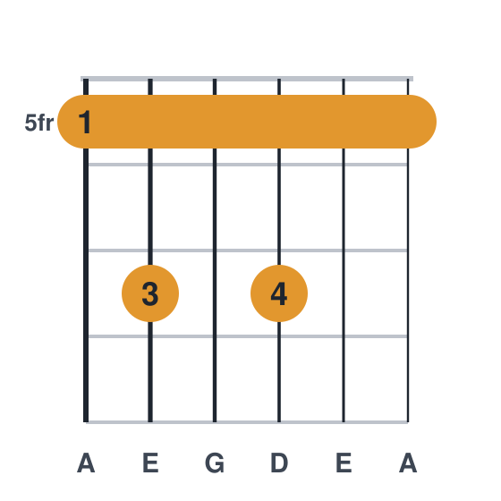 A7sus4 guitar chord diagram, barre at fret 5, played 575755