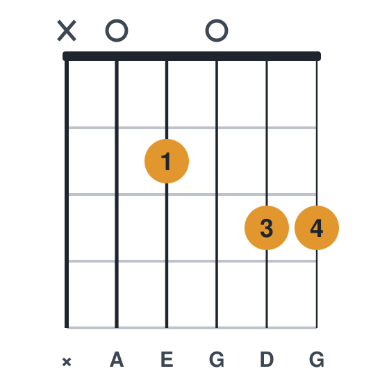 A7sus4 guitar chord diagram, standard, played x02033