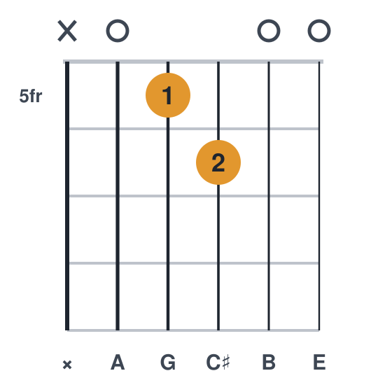 A9 guitar chord diagram, standard, played x05600