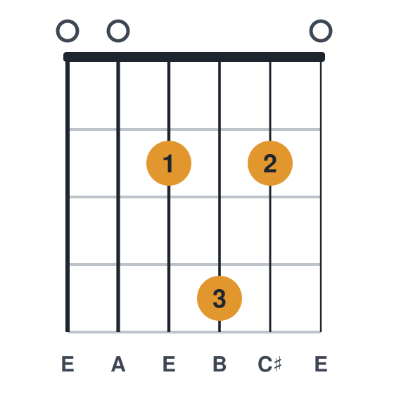 Aadd9 guitar chord diagram, six strings, played 002420