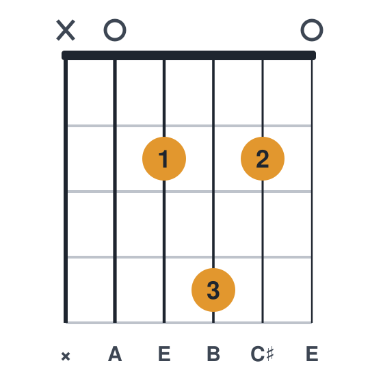 Aadd9 guitar chord diagram, standard, played x02420