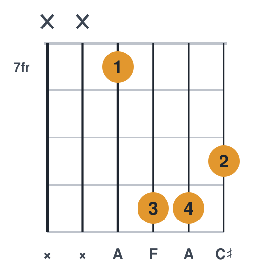 Aaug guitar chord diagram, compact, frets 7 to 10, played x x 7 10 10 9