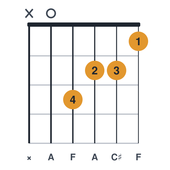Aaug guitar chord diagram, standard, played x03221
