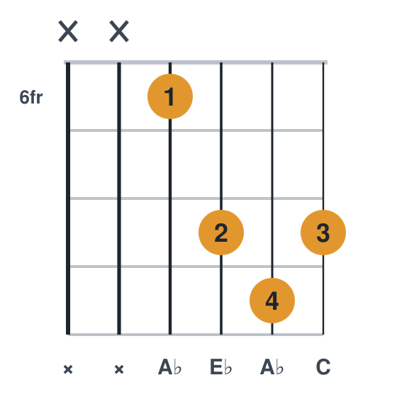 Ab guitar chord diagram, compact, frets 6 to 9, played xx6898