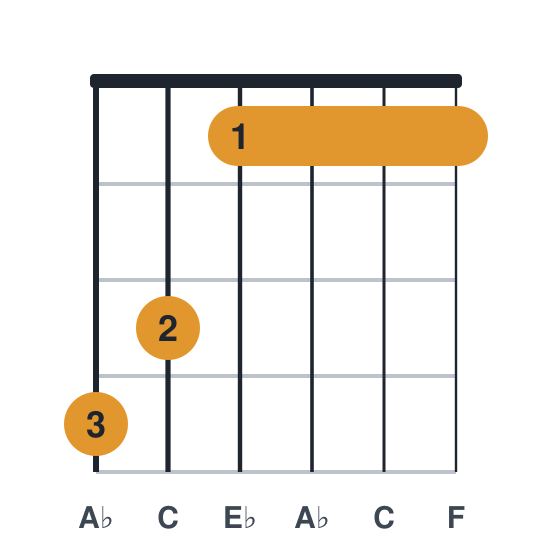 Ab6 guitar chord diagram, standard, played 431111