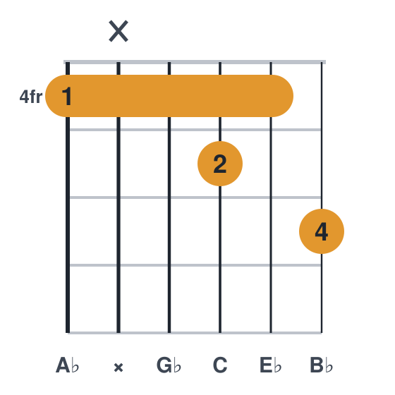 Ab9 guitar chord diagram, standard, played 4x4546
