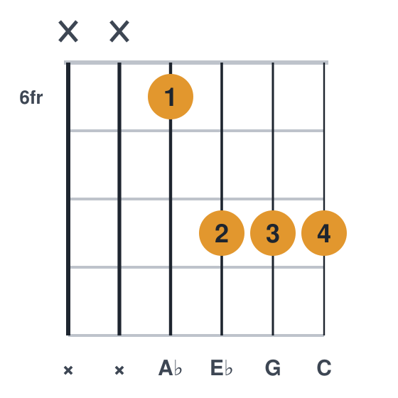 Abmaj7 guitar chord diagram, compact, frets 6 to 8, played xx6888