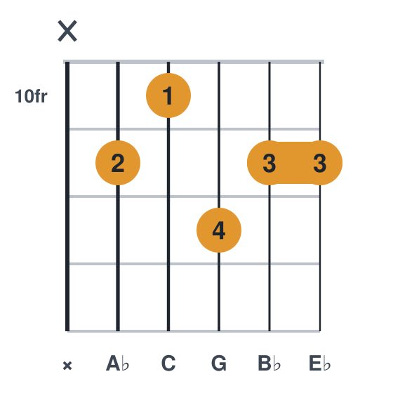 Abmaj9 guitar chord diagram, barre at fret 11, played x 11 10 12 11 11