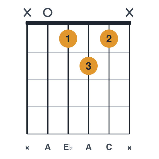Adim guitar chord diagram, standard, played x0121x