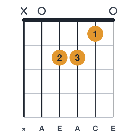 Am guitar chord diagram, standard, played x02210