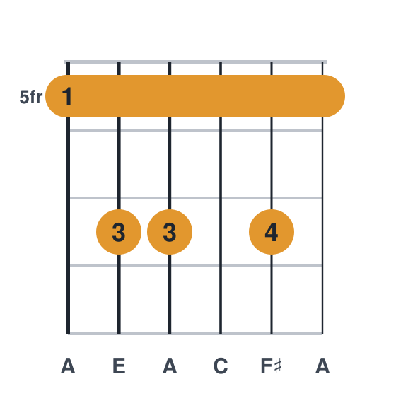 Am6 guitar chord diagram, barre at fret 5, played 577575