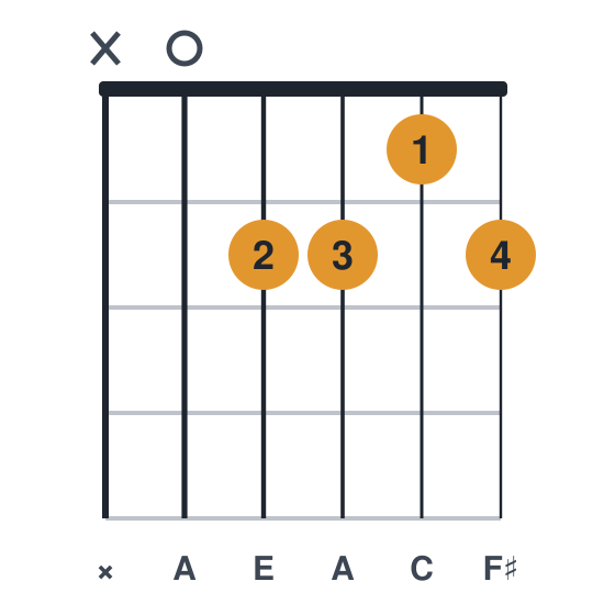 Am6 guitar chord diagram, standard, played x02212