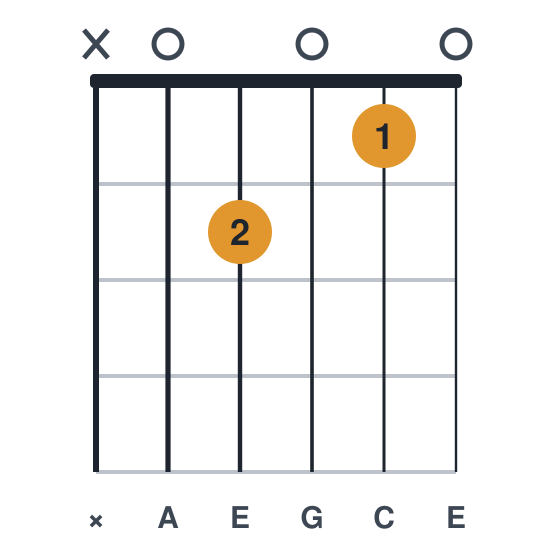 Am7 guitar chord diagram, standard, played x02010