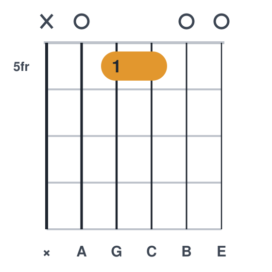 Am9 guitar chord diagram, standard, played x05500