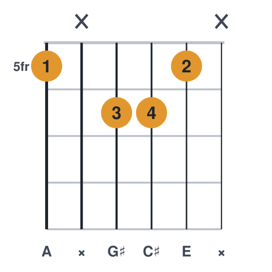 Amaj7 guitar chord diagram, compact, frets 5 to 6, played 5x665x