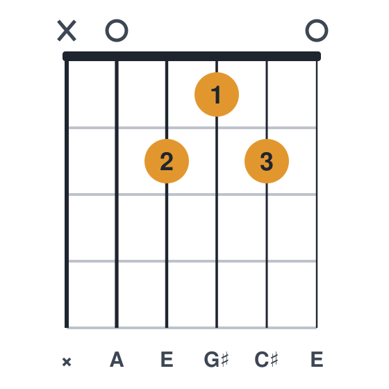 Amaj7 guitar chord diagram, standard, played x02120