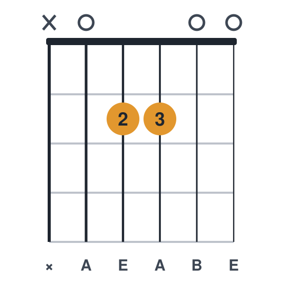 Asus2 guitar chord diagram, standard, played x02200