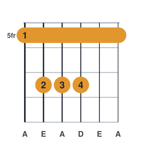 Asus4 guitar chord diagram, barre at fret 5, played 577755