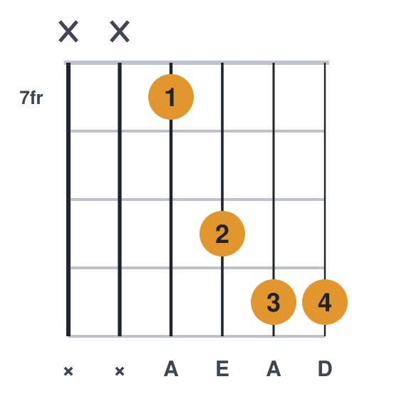 Asus4 guitar chord diagram, compact, frets 7 to 10, played x x 7 9 10 10