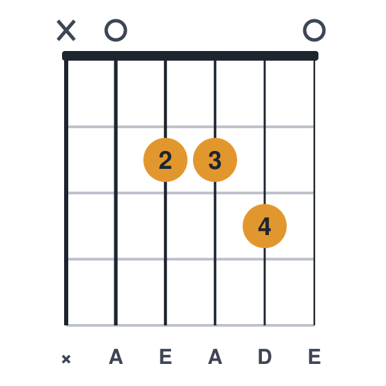 Asus4 guitar chord diagram, standard, played x02230