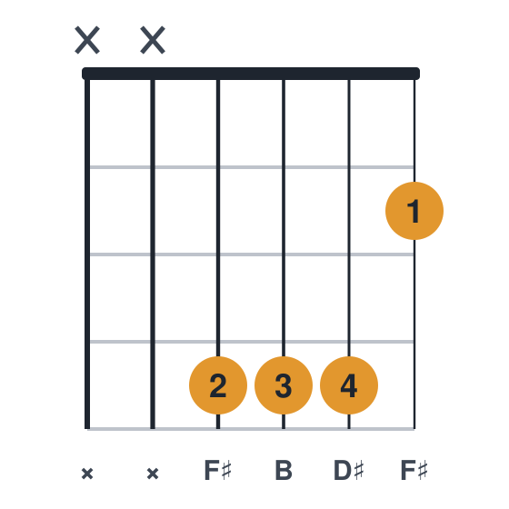 B guitar chord diagram, easier, no barre, played xx4442