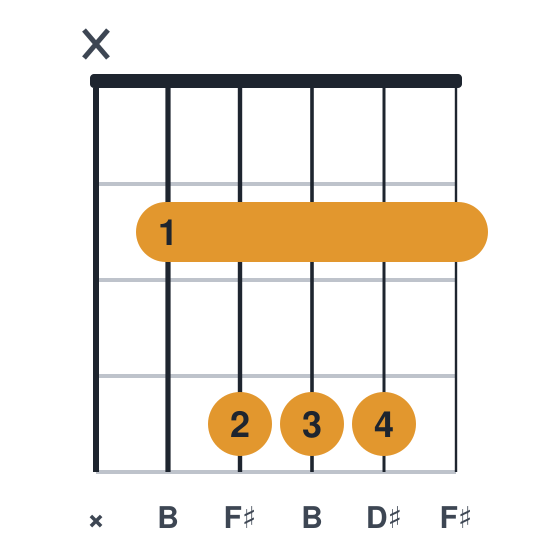 B guitar chord diagram, standard, played x24442