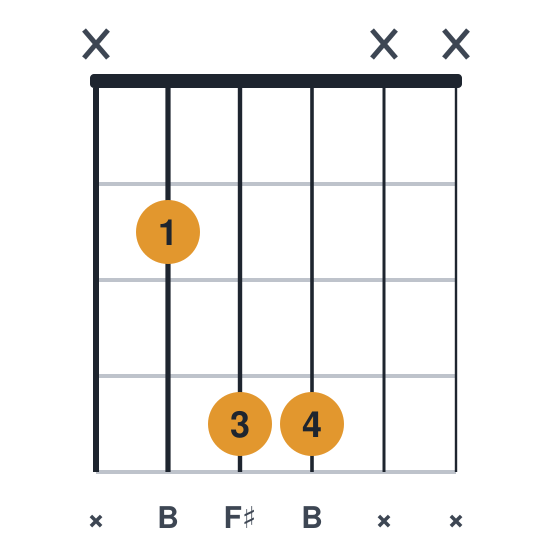 B5 guitar chord diagram, root on the a string, played x244xx