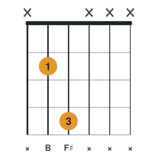 B5 guitar chord diagram, two strings, root on the a, played x24xxx