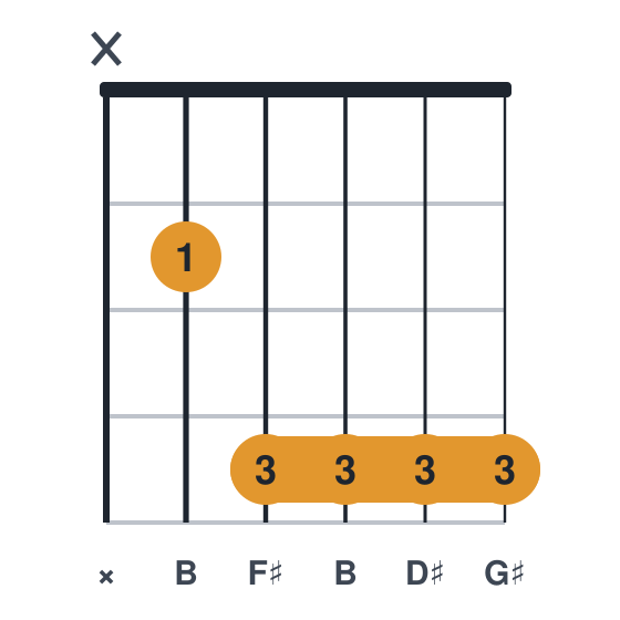 B6 guitar chord diagram, standard, played x24444