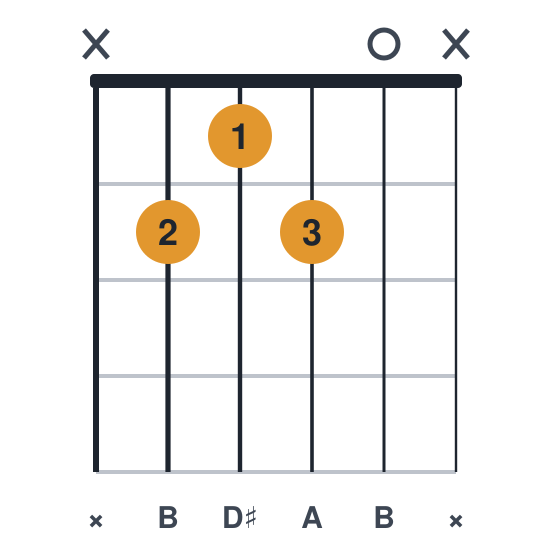B7 guitar chord diagram, easier, 3 fingers, played x2120x