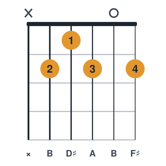 B7 guitar chord diagram, standard, played x21202