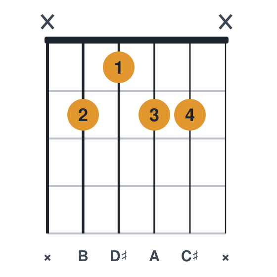 B9 guitar chord diagram, standard, played x2122x