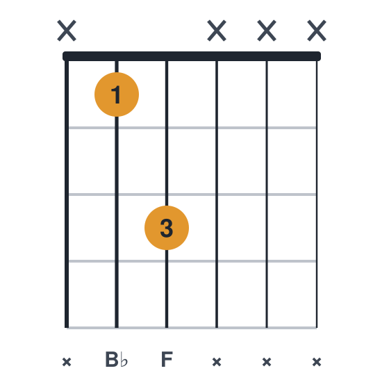Bb5 guitar chord diagram, two strings, root on the a, played x13xxx