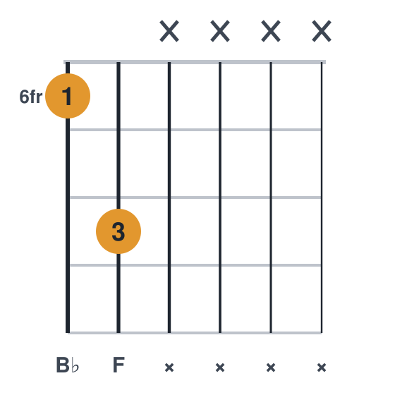 Bb5 guitar chord diagram, two strings, root on the low e, played 68xxxx