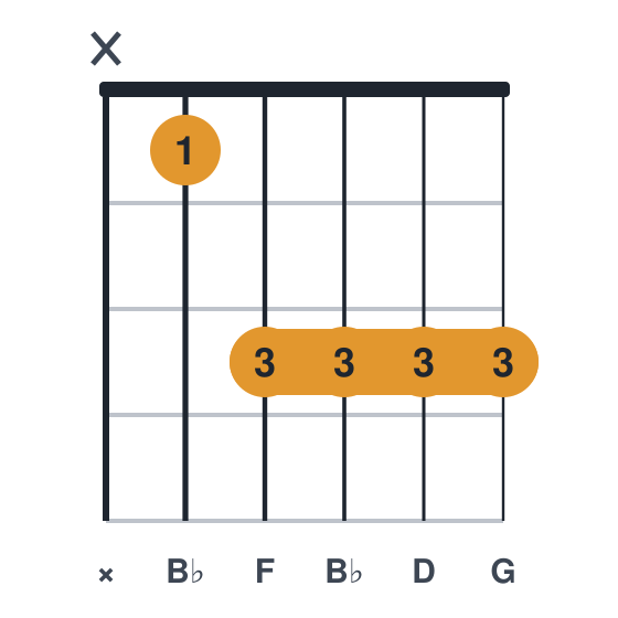Bb6 guitar chord diagram, standard, played x13333