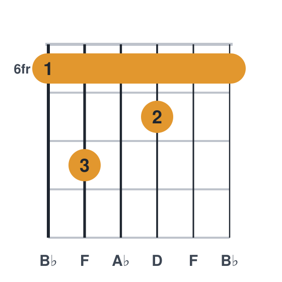 Bb7 guitar chord diagram, barre at fret 6, played 686766