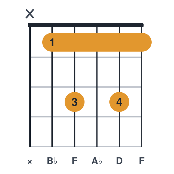Bb7 guitar chord diagram, standard, played x13131