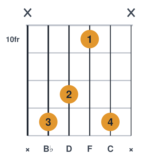 Bbadd9 guitar chord diagram, compact, frets 10 to 13, played x 13 12 10 13 x
