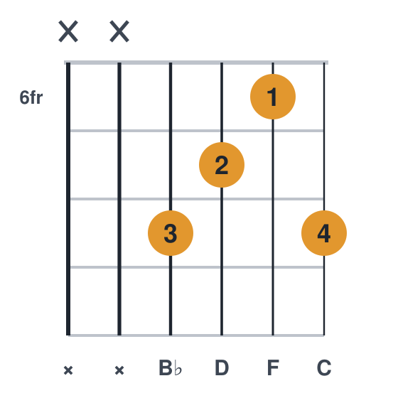 Bbadd9 guitar chord diagram, standard, played xx8768