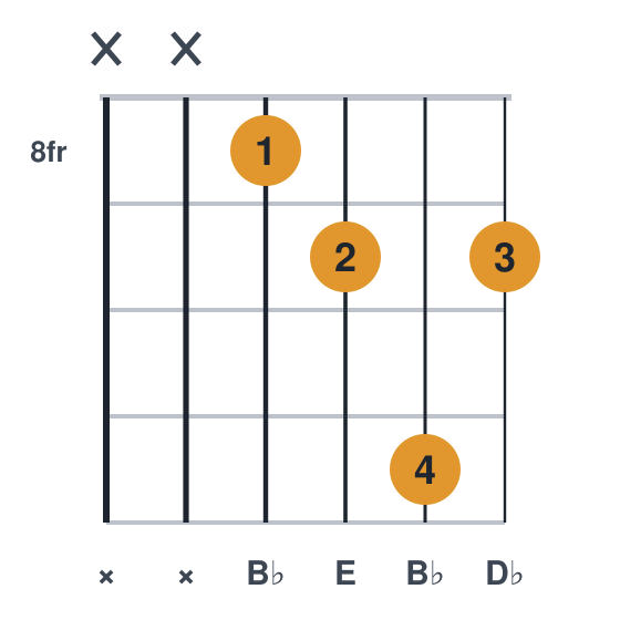 Bbdim guitar chord diagram, compact, frets 8 to 11, played x x 8 9 11 9