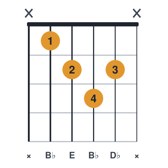 Bbdim guitar chord diagram, standard, played x1232x
