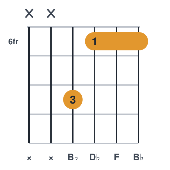 Bbm guitar chord diagram, compact, frets 6 to 8, played xx8666