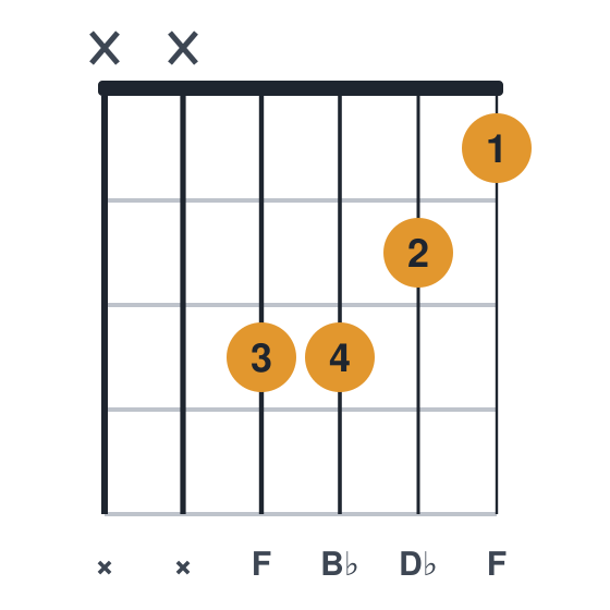 Bbm guitar chord diagram, easier, no barre, played xx3321