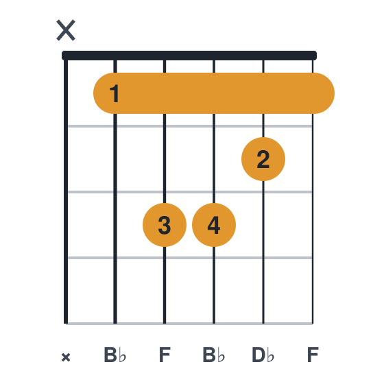 Bbm guitar chord diagram, standard, played x13321
