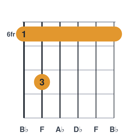 Bbm7 guitar chord diagram, barre at fret 6, played 686666