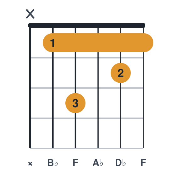 Bbm7 guitar chord diagram, standard, played x13121